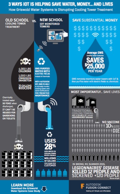 IoT GWS Infographic