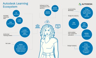 Autodesk’s Learning Ecosystem