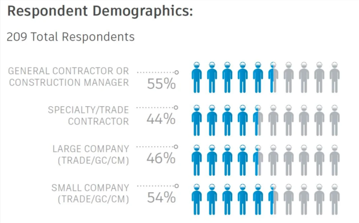 Autodesk, Dodge Collaborate to Study Construction Success Metrics ...