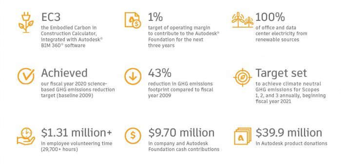 statistics from the Autodesk FY20 sustainability report