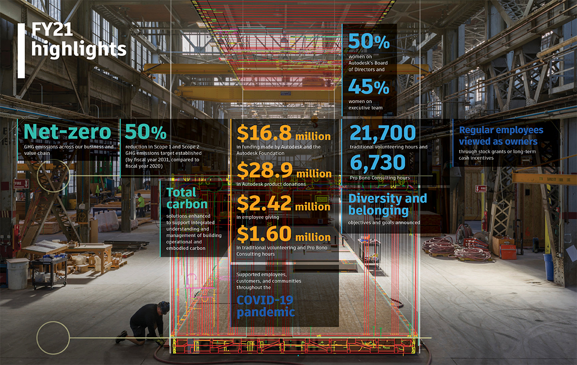 graphic showing highlights from the Autodesk Impact report