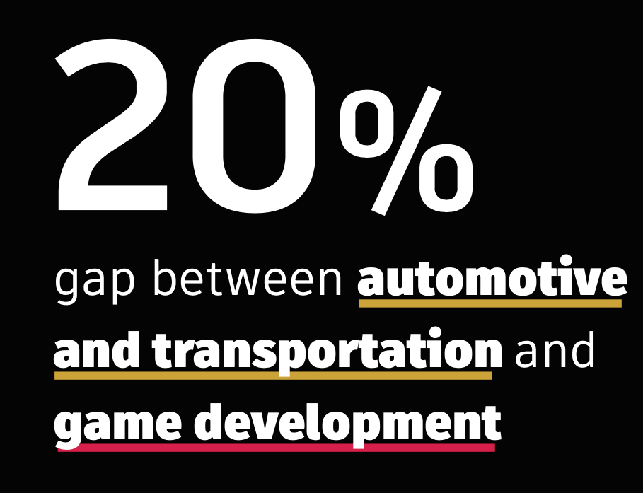 State of Game Development & Design Report 2023